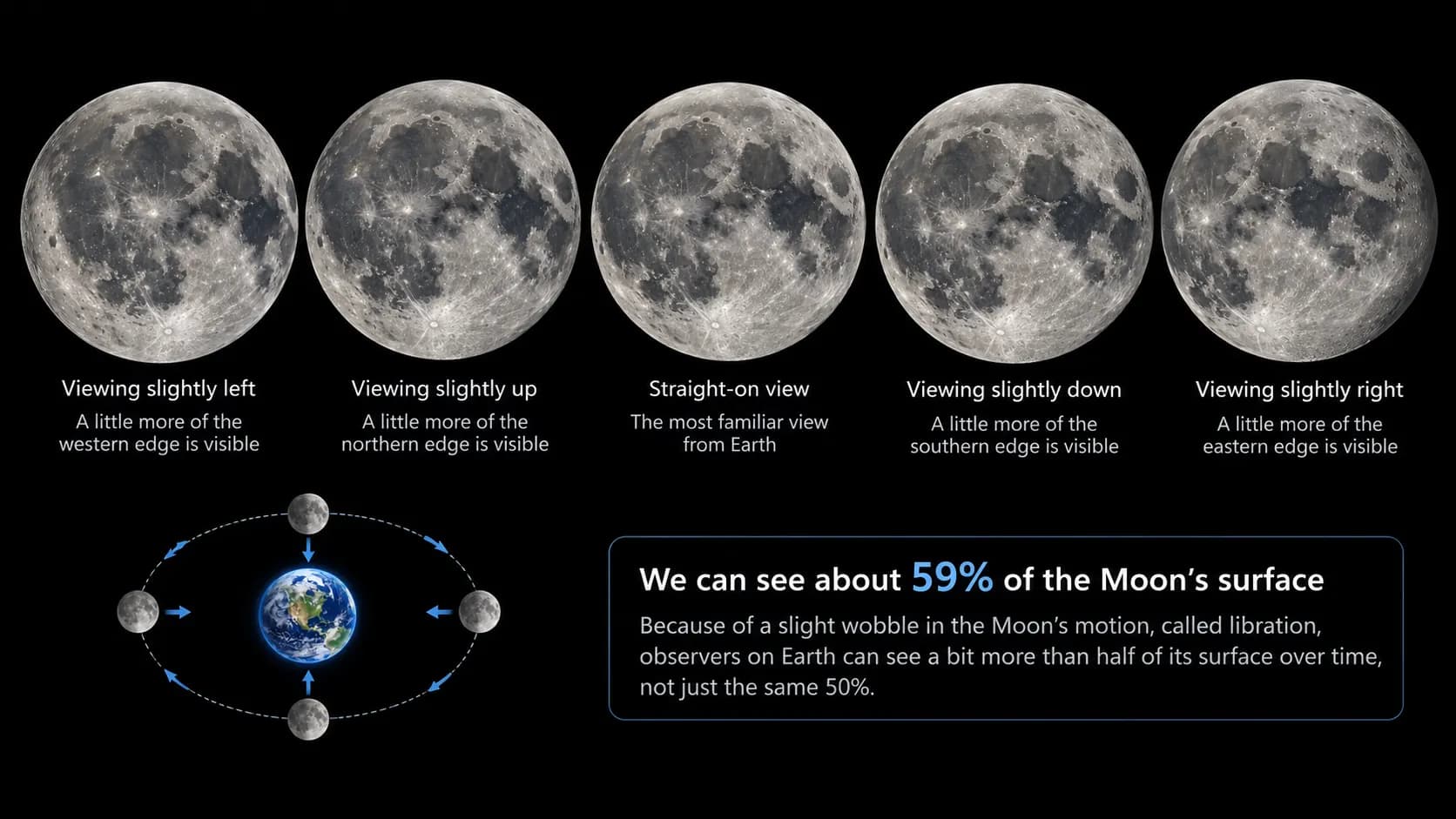 Several views of the Moon showing slight changes in viewing angle caused by libration.